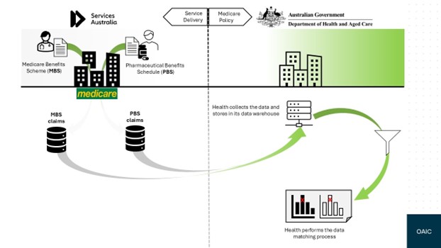 Figure 1: MBS PBS Data Matching for compliance of data matching for compliance