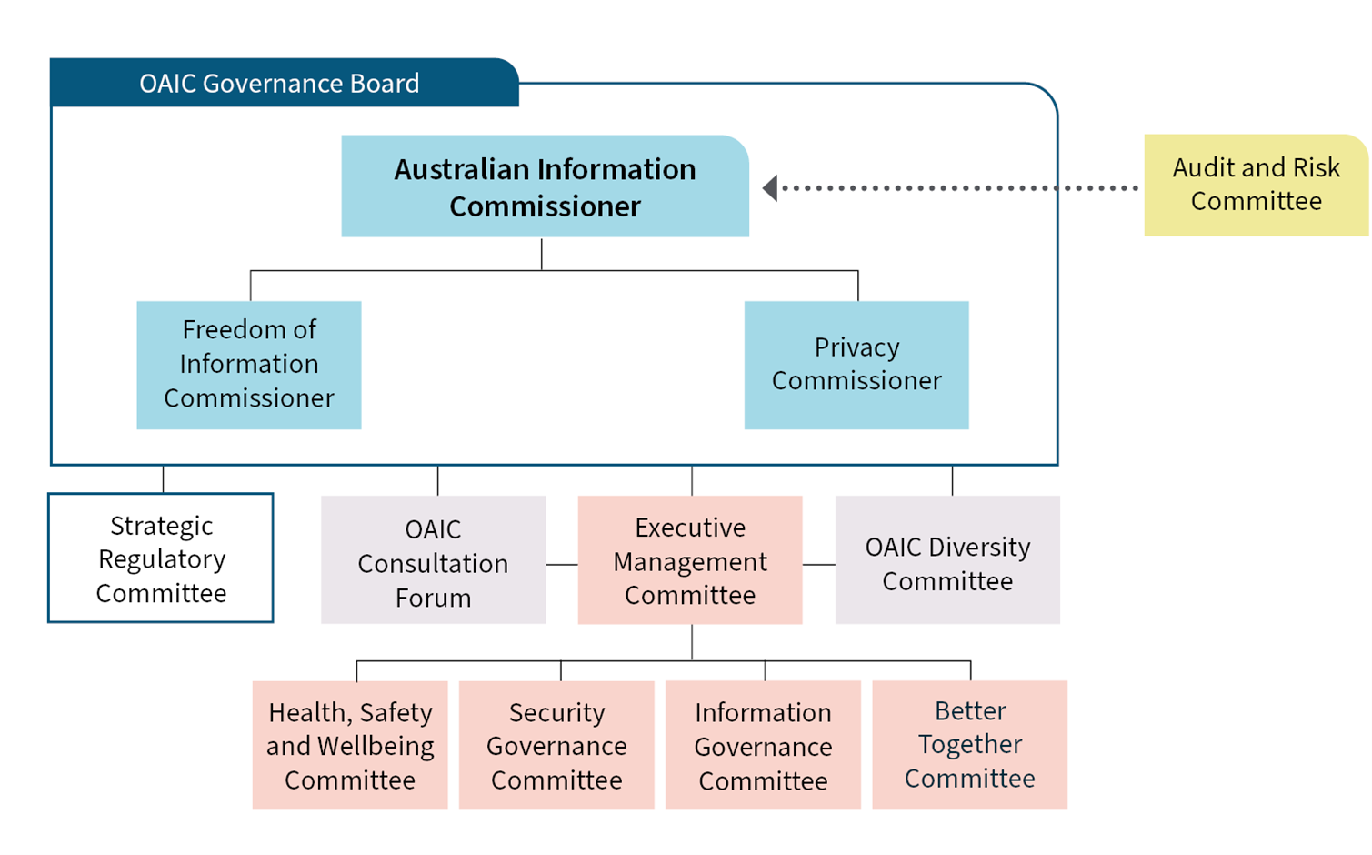 Organisational chart showing the OAIC Governance boards overseeing the Australian Information Commissioner, who connects to the Freedom of Information Commissioner, Privacy Commissioner and key committees, including Audit and Risk, Strategic Regulatory and Diversity Committees.