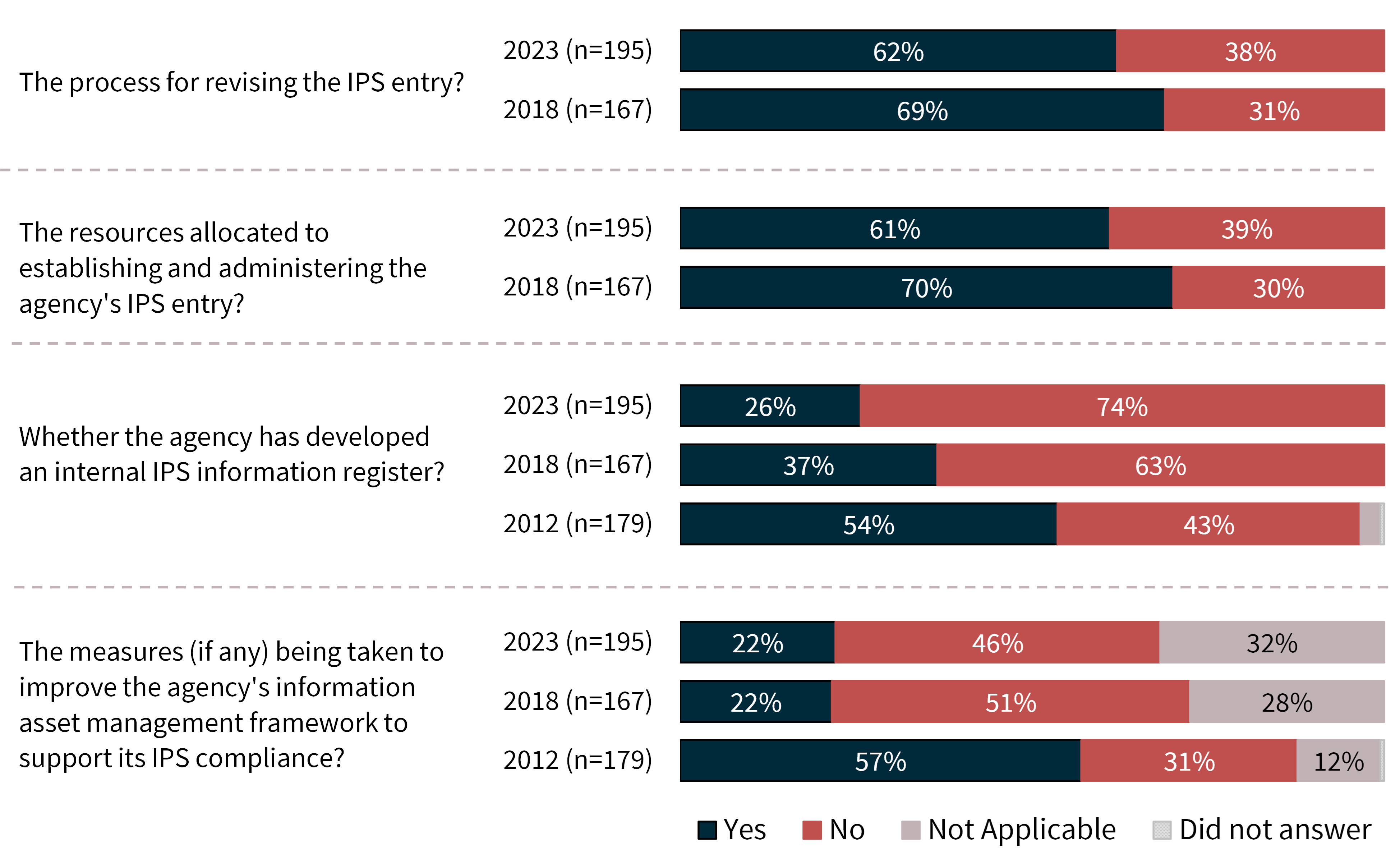 Figure 10: Coverage of recommended content in Agency IPS Plans (less commonly used)
