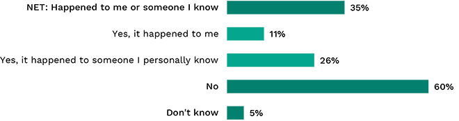 Bar graph showing percentage of people who have experienced or know someone who has experienced ID theft. Link to long text description follows image.