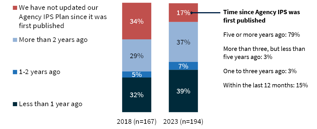 Figure 11: Time since last update of Agency IPS Plan