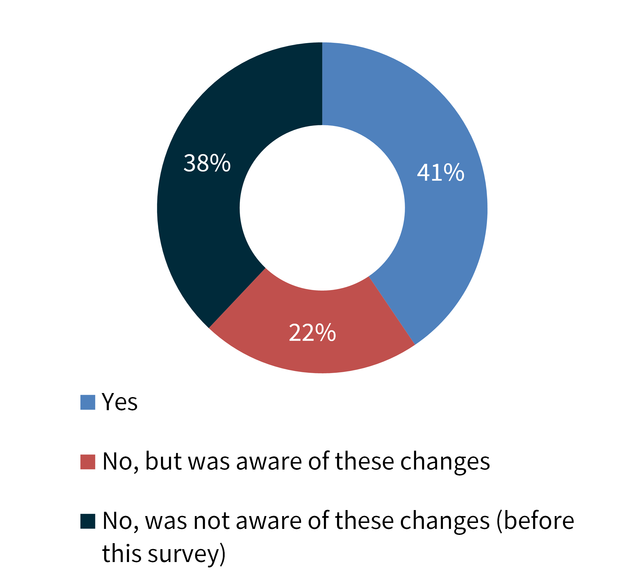 Figure 13: Extent of agencies that have reviewed the August 2023 changes to Part 13 of the FOI Guidelines
