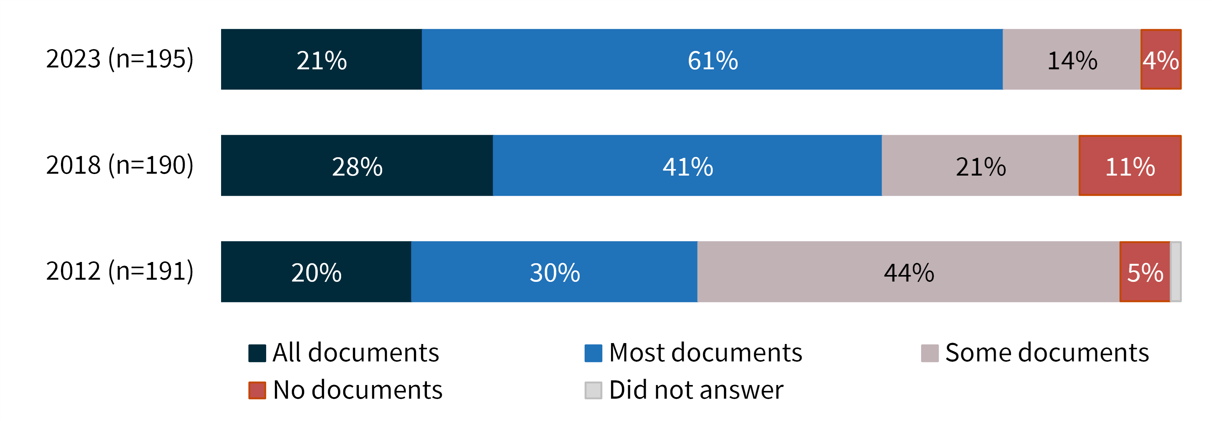 Figure 36: Extent to which documents published under the IPS are in a format (or multiple formats) that conform with WCAG 2.0 requirements
