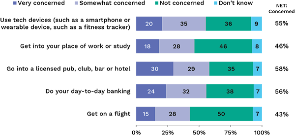 Bar chart showing levels of concern with the use of biometric data in different situations. Link to long text description follows image.