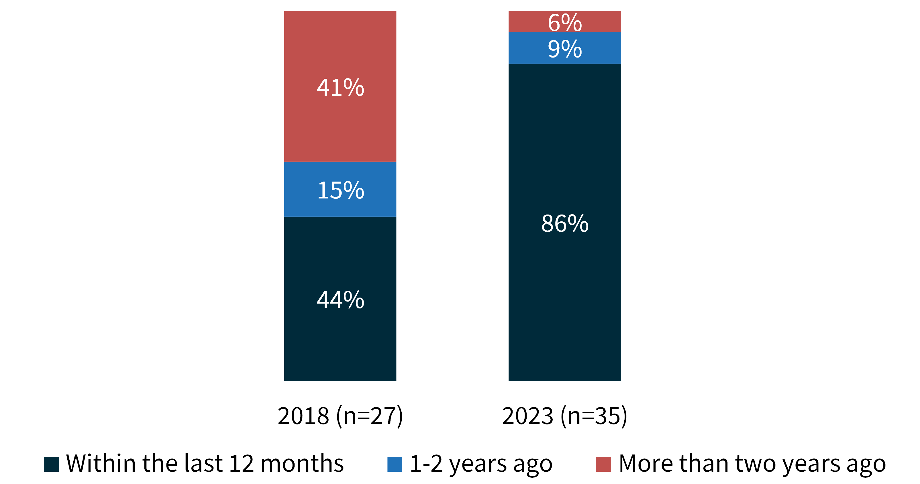 Figure 1 Time since the completion of reviews