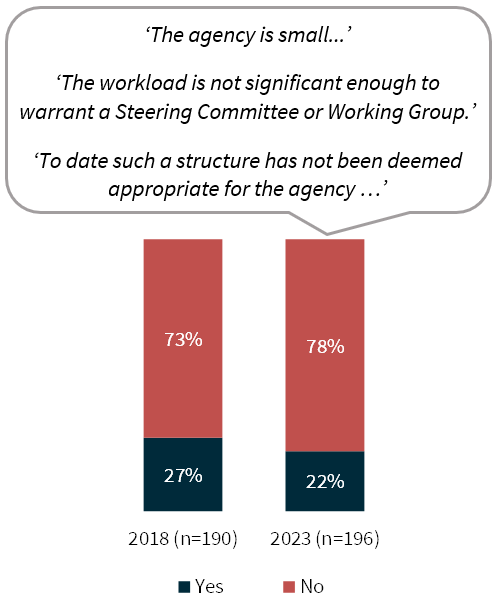 Figure 15: Extent of formal IPS governance structure in agencies