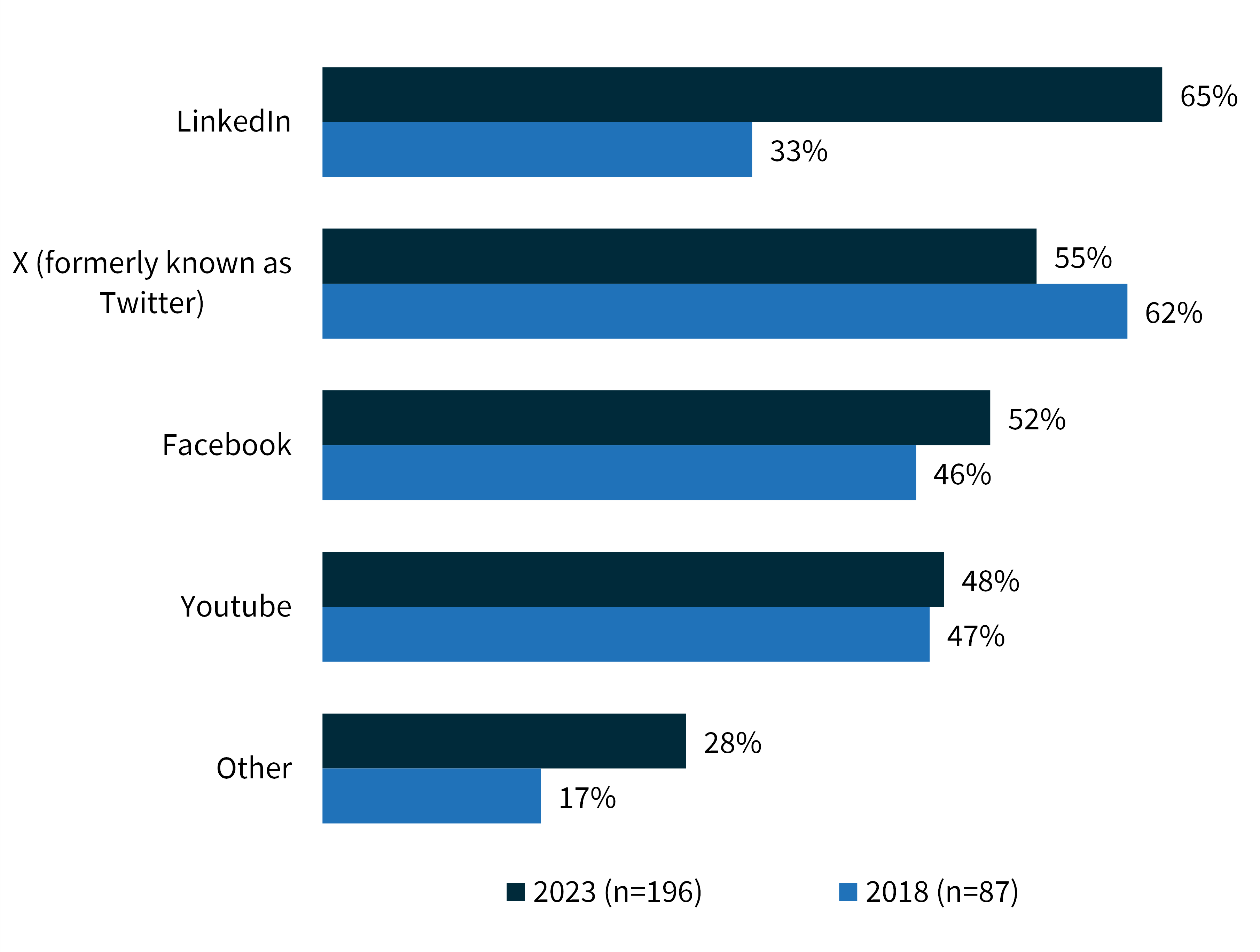 Figure 40: Social media sites used to publish or promote access to public sector information
