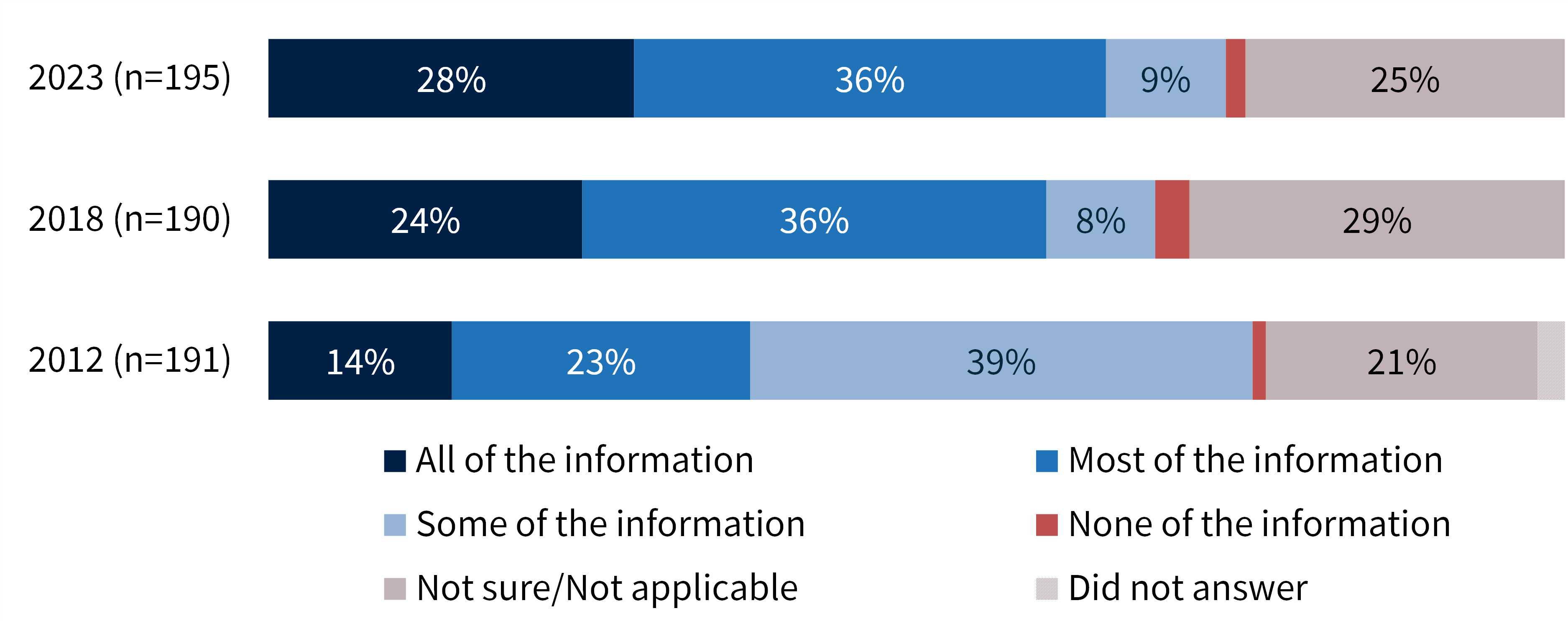 Figure 41: Extent to which public sector information that agencies have published was in an open and standards-based format