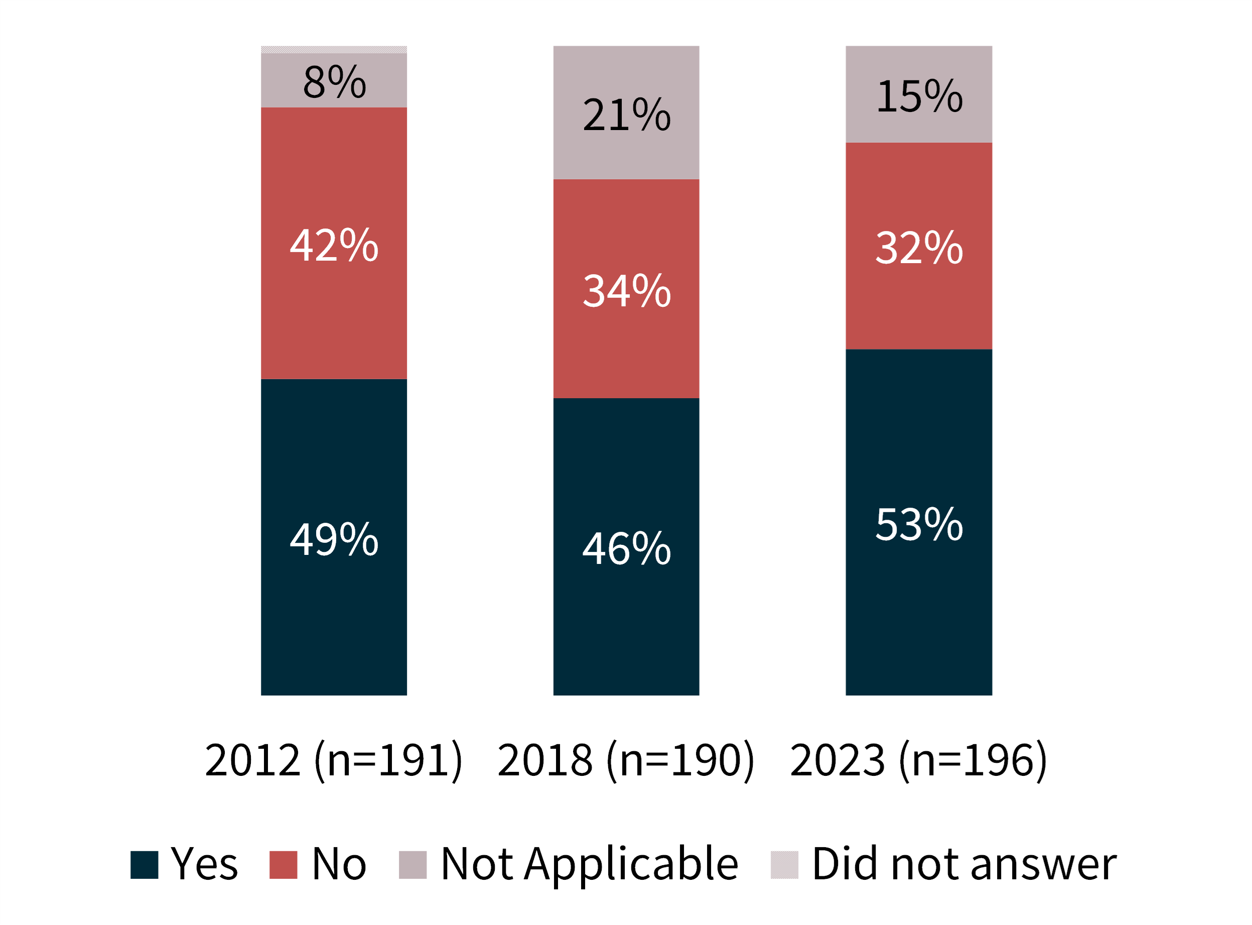 Figure 42: Extent to which agencies apply metadata to the public sector information they publish on the internet