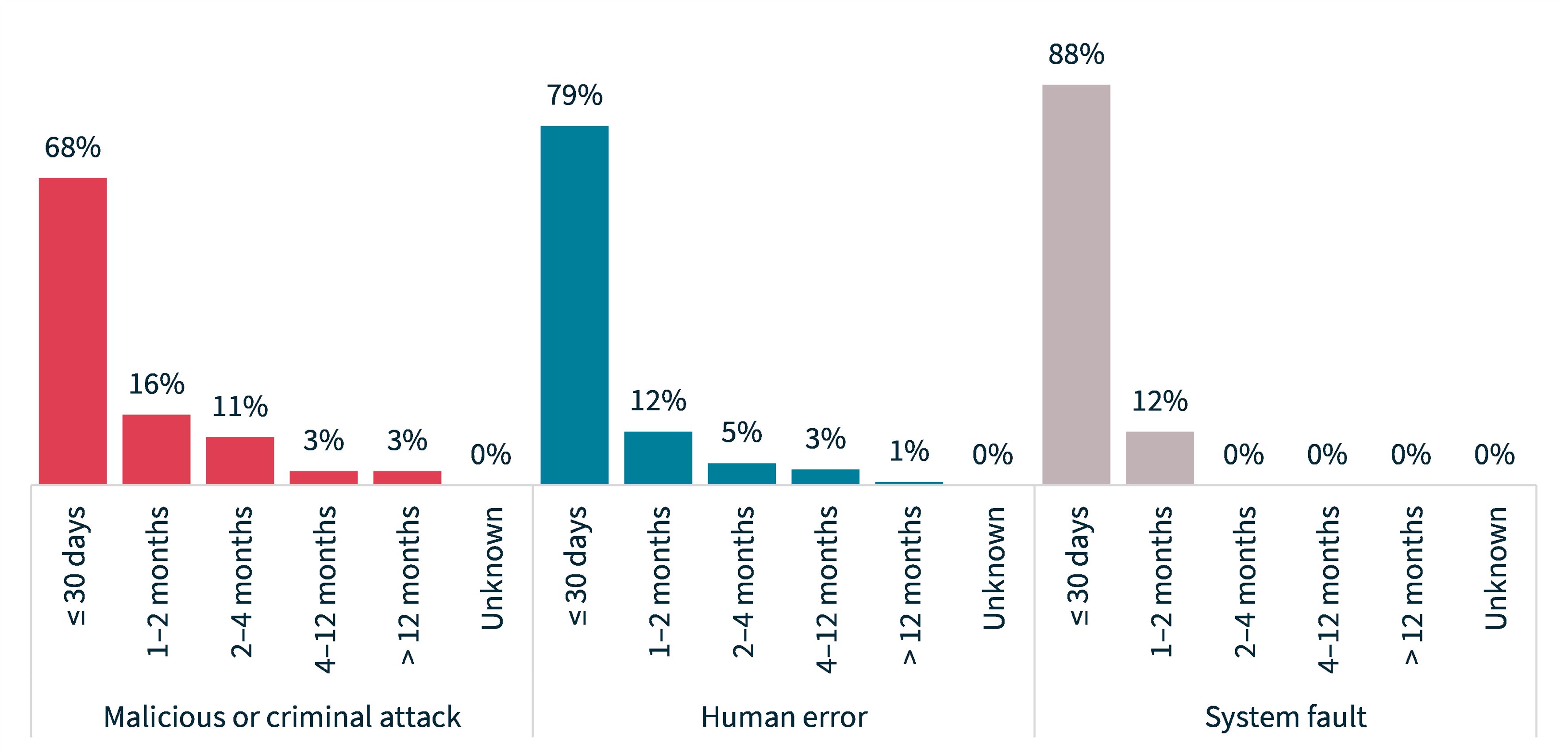 Chart 8: Time taken to notify the OAIC of breaches by source of breach