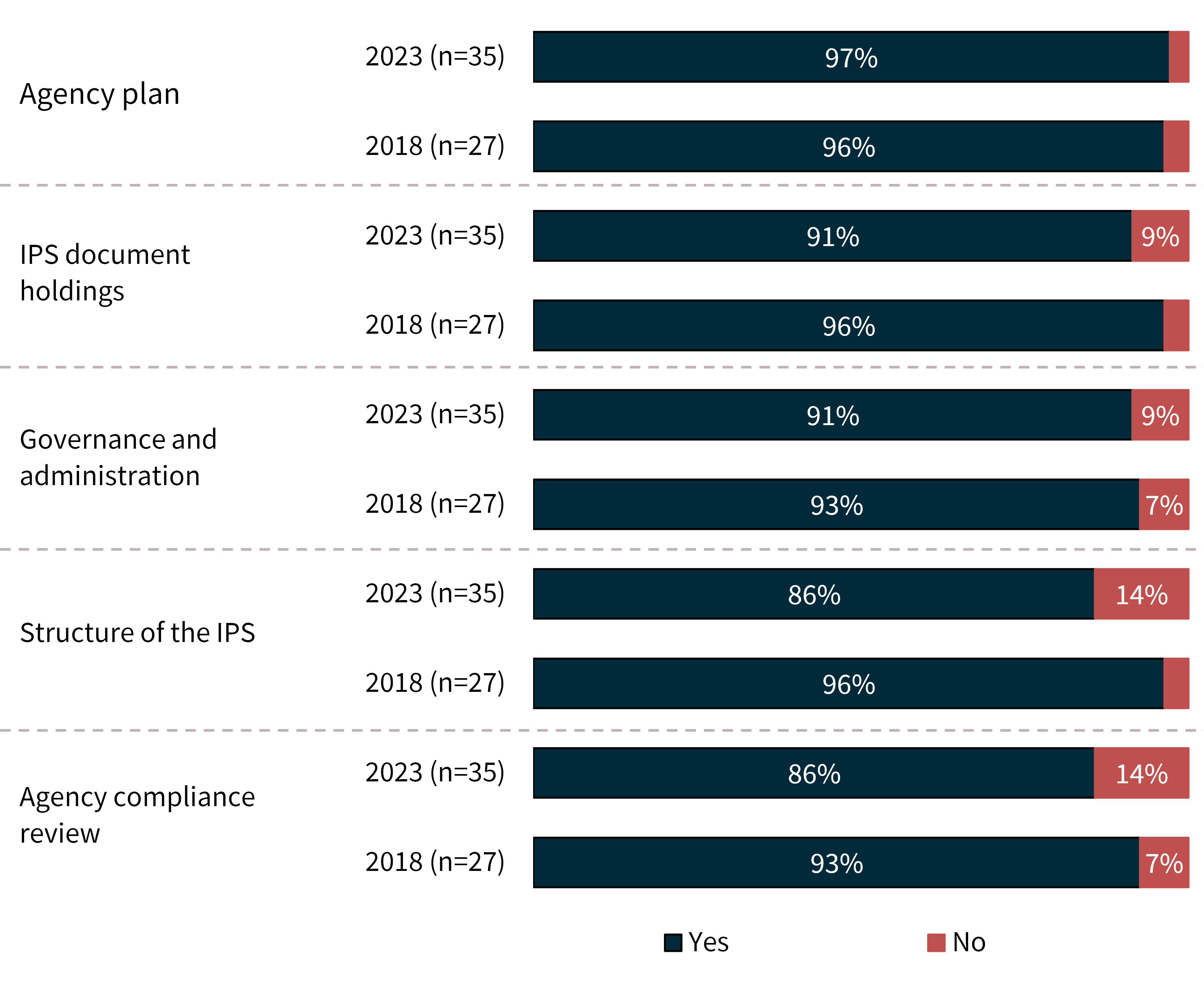 Coverage of the 5 key elements of IPS compliance in review of the operation of agencies IPS