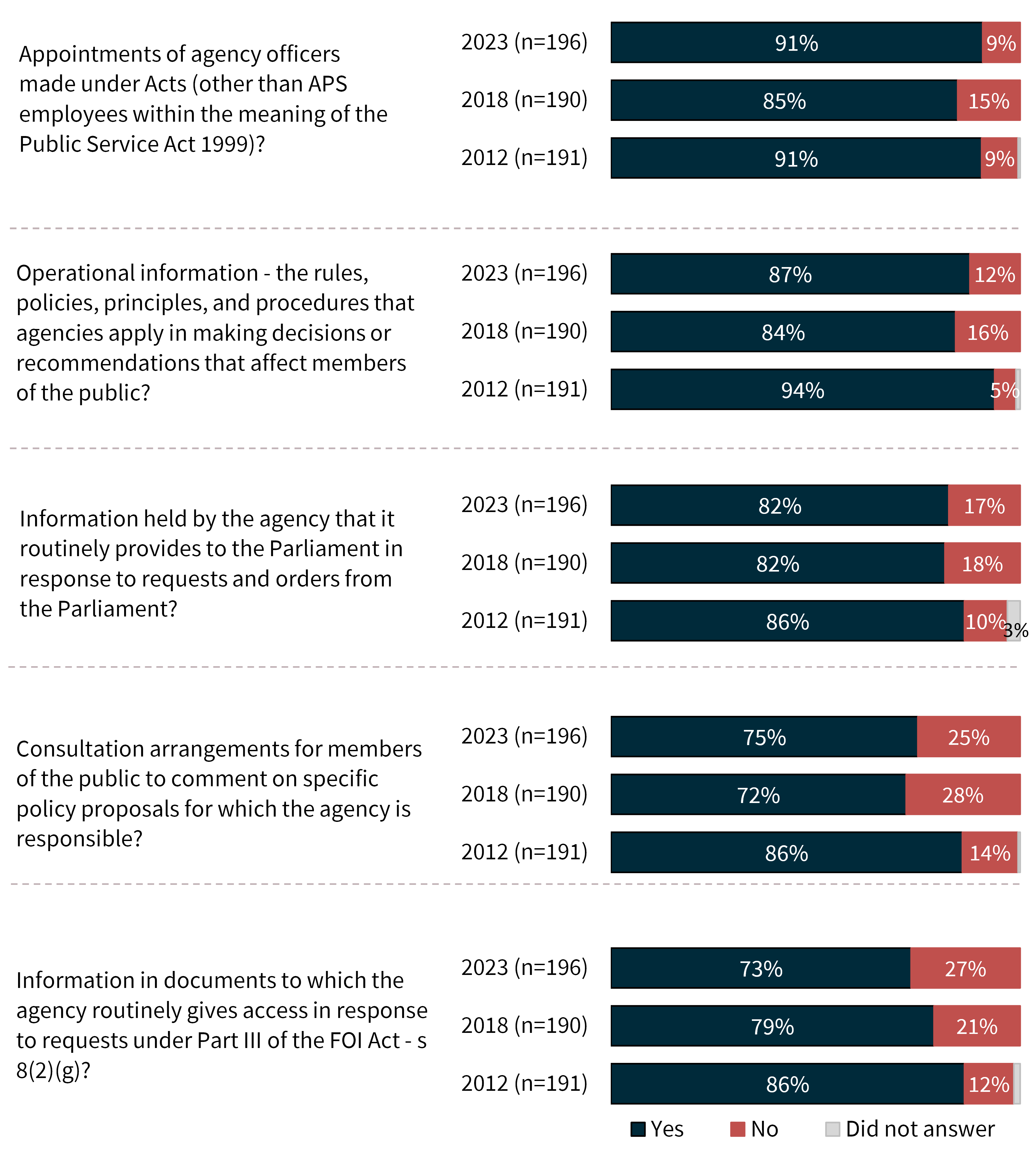Figure 23: Information required to be published under the FOI Act (less commonly used)