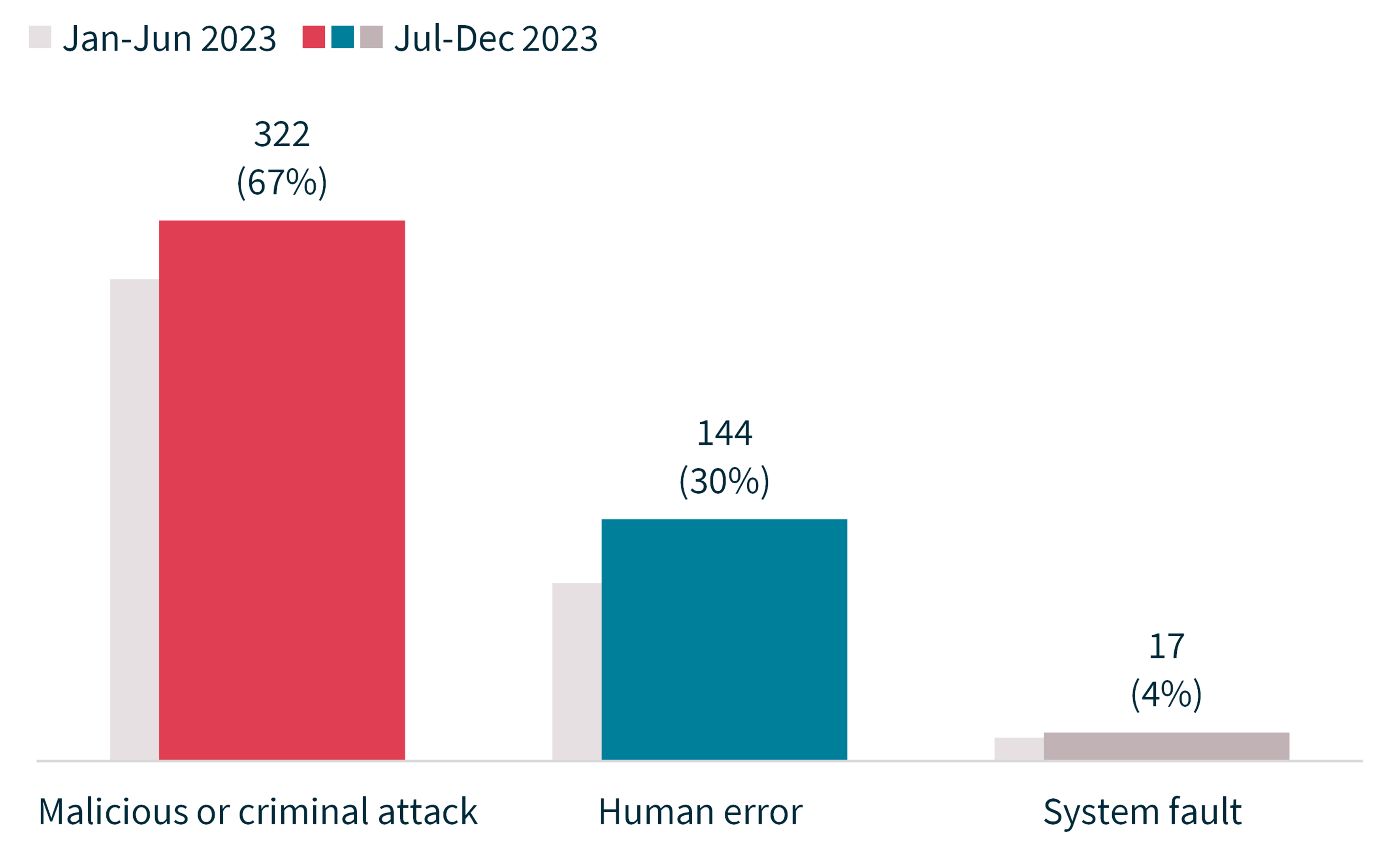 Chart 9: Source of data breaches