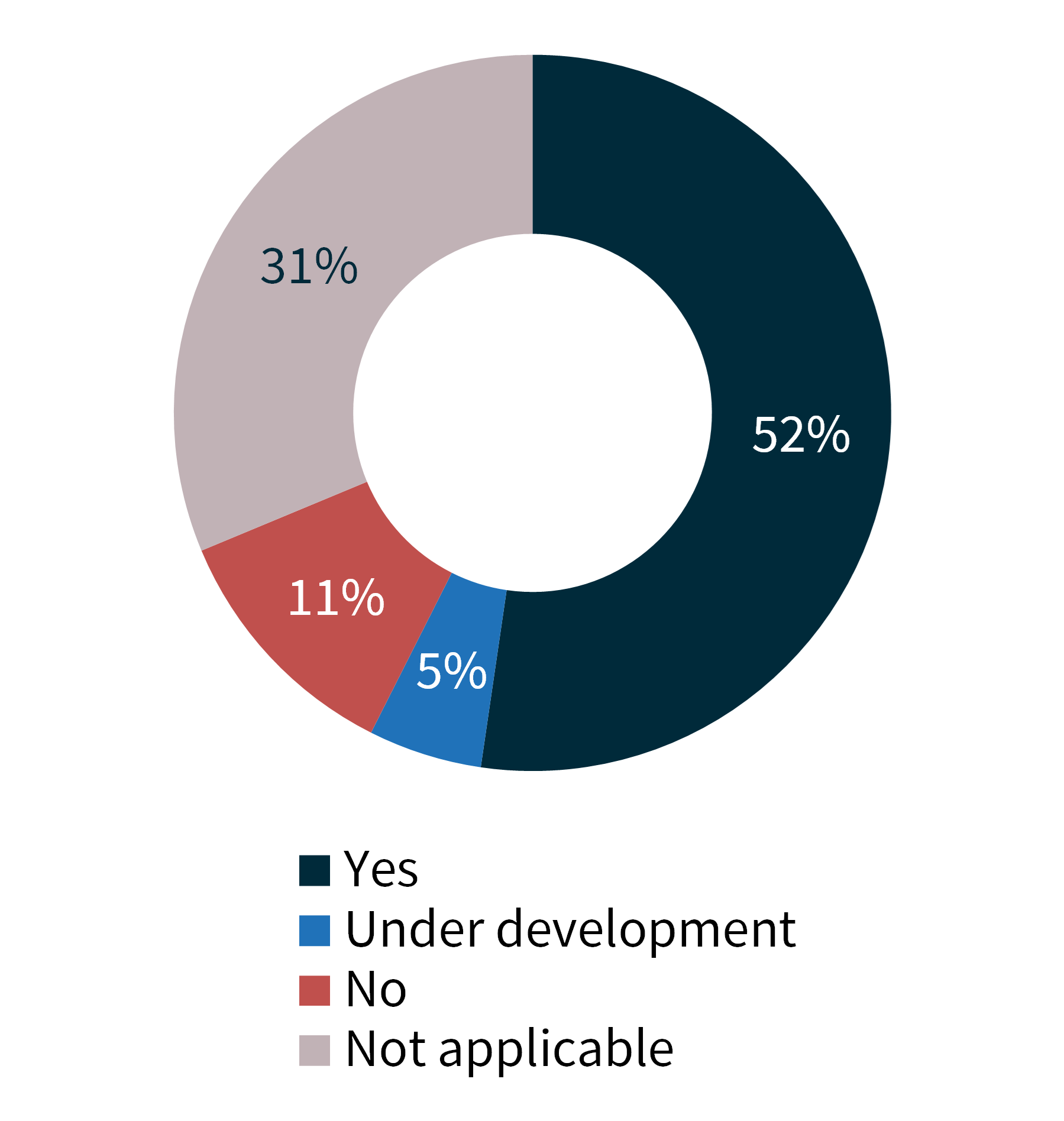 Figure 25: The extent to which agencies have a clear approach to releasing statistics that are routinely requested