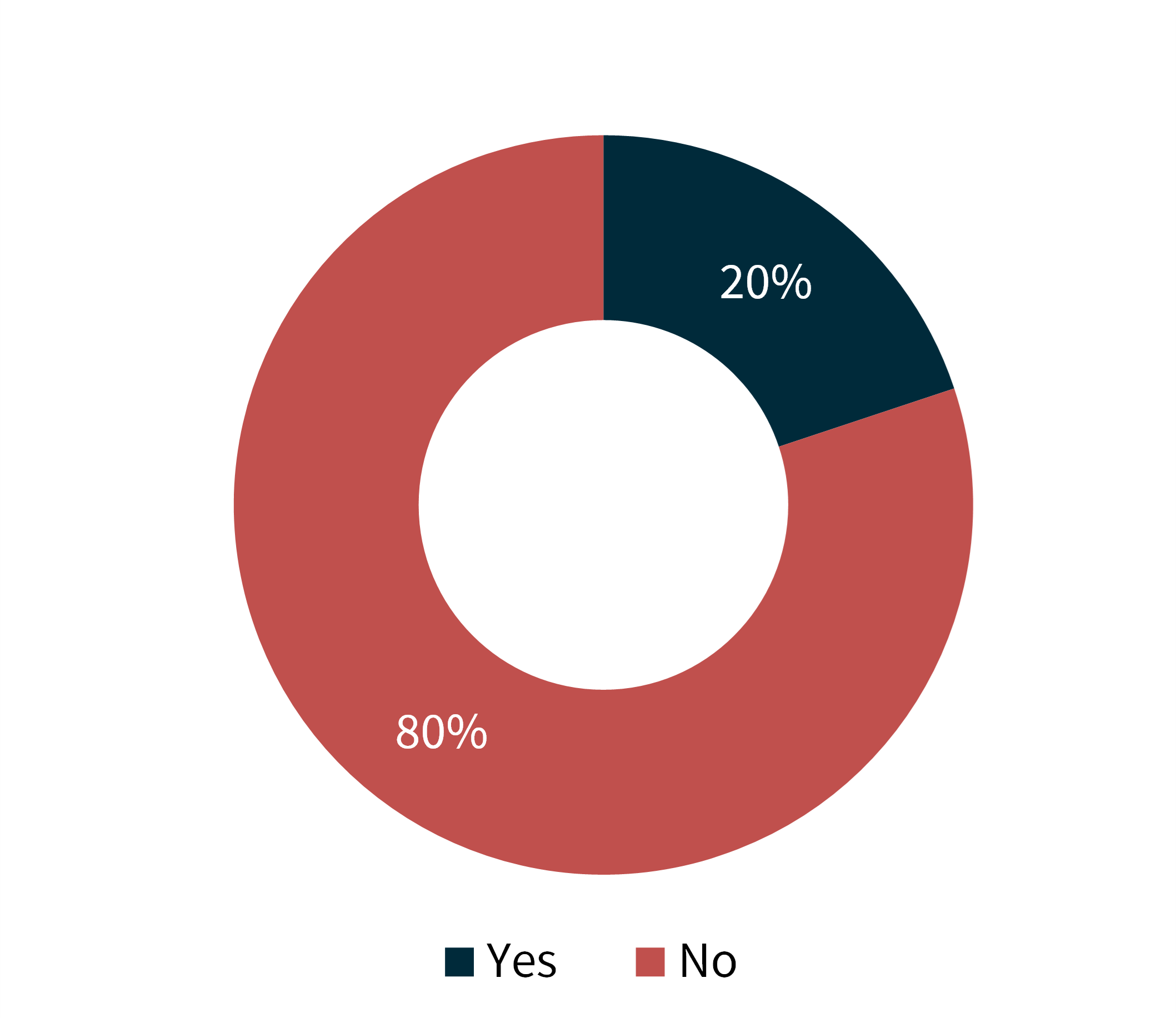 Figure 5: Extent to which agencies have been able to identify good practices in other agencies to support IPS purposes